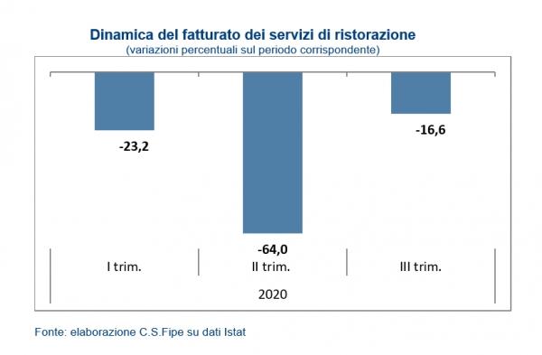 Fipe-Confcommercio: “Per i Pubblici Esercizi ricavi in flessione del -16,6% nel III° trimestre 2020”