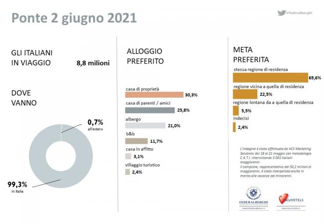 Festa della Repubblica, un ponte tutto italiano, quasi 9 milioni in viaggio per il 2 giugno