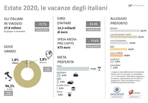 27,8 milioni di italiani inviaggio per l'estate (-19,7%), ma 32,5 milioni rimarranno a casa Crolla il giro d'affari: 14,3 miliardi (-34,4%)