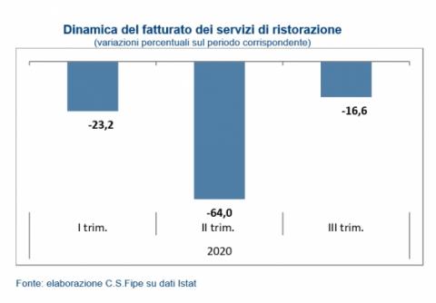 Fipe-Confcommercio: “Per i Pubblici Esercizi ricavi in flessione del -16,6% nel III° trimestre 2020”